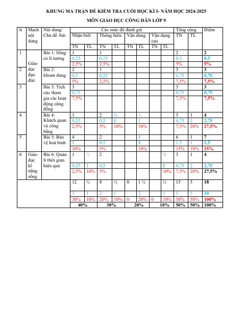 Đề thi Học kì 1 GDCD 9 năm 2024-2025 trường THCS Lý Thường Kiệt (Quảng Nam)